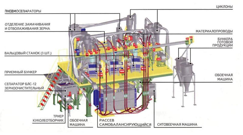 Технологическая схема мельницы